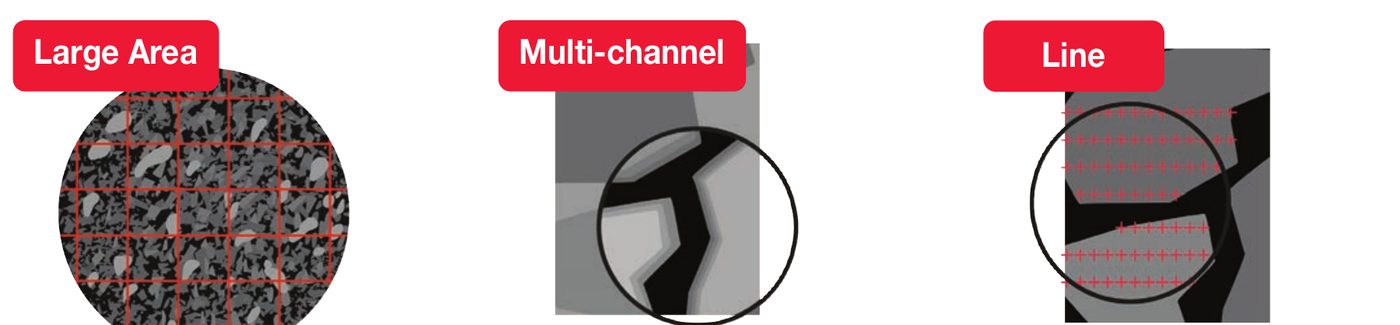 Modos Large Area, Multi-channel e Line