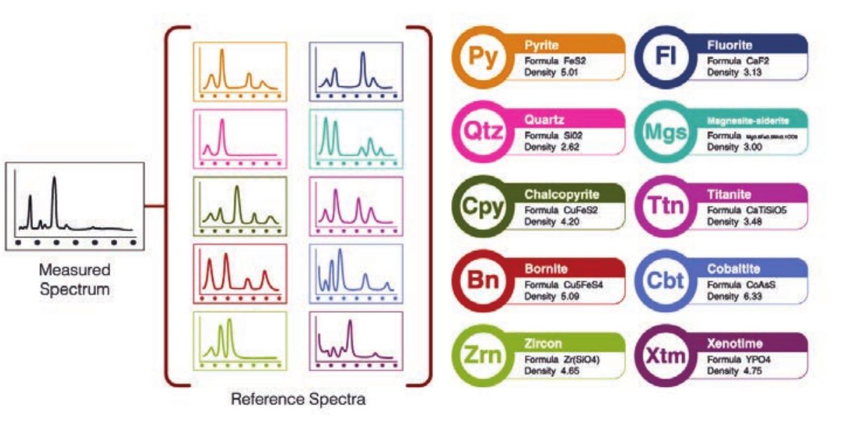 Espectro medido comparado a espectros de referência de minerais